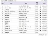 「【2026年3月期決算】役員報酬額1億円以上の開示　過去最多の934人に　社数も387社で最多を更新　上位5人中、外国人4人」の画像1