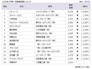 【2026年3月期決算】役員報酬額1億円以上の開示　過去最多の934人に　社数も387社で最多を更新　上位5人中、外国人4人