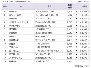 【2026年3月期決算】役員報酬額1億円以上の開示　過去最多の934人に　社数も387社で最多を更新　上位5人中、外国人4人