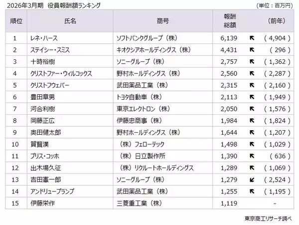 【2026年3月期決算】役員報酬額1億円以上の開示　過去最多の934人に　社数も387社で最多を更新　上位5人中、外国人4人