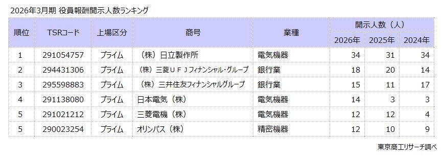 【2026年3月期決算】役員報酬額1億円以上の開示　過去最多の934人に　社数も387社で最多を更新　上位5人中、外国人4人