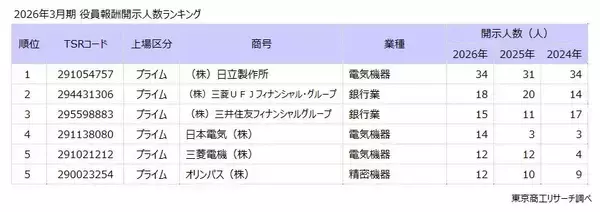 「【2026年3月期決算】役員報酬額1億円以上の開示　過去最多の934人に　社数も387社で最多を更新　上位5人中、外国人4人」の画像