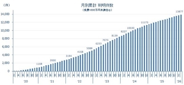 コロナ破たんが3カ月ぶり150件超え　累計1万3,877件に