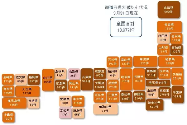 「コロナ破たんが3カ月ぶり150件超え　累計1万3,877件に」の画像