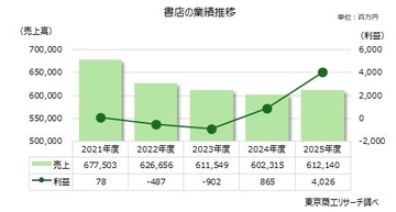 2025年度の書店の利益、前年度の4.6倍に拡大　黒字企業が7割も、「増収増益」は13.4％