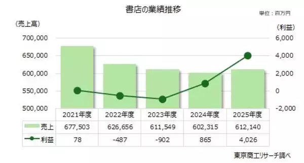 2025年度の書店の利益、前年度の4.6倍に拡大　黒字企業が7割も、「増収増益」は13.4％
