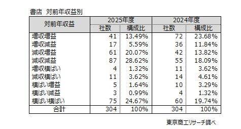 2025年度の書店の利益、前年度の4.6倍に拡大　黒字企業が7割も、「増収増益」は13.4％