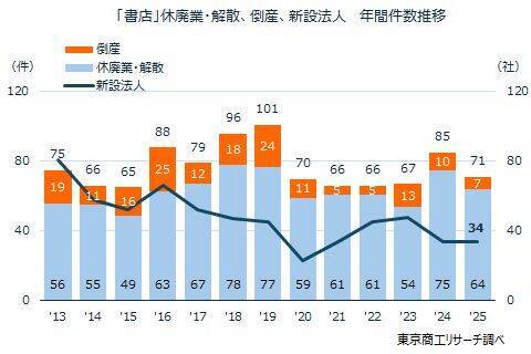 2025年度の書店の利益、前年度の4.6倍に拡大　黒字企業が7割も、「増収増益」は13.4％