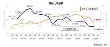 銀行の中小企業等向け貸出 過去最高の384兆円に　中小向け2.8％増、大手向け8.4％増と伸び率に変化