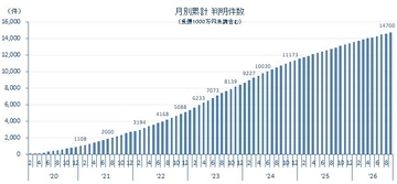 新型コロナ破たん、9月は133件発生