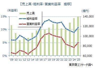 上場ゼネコン53社 2024年度は受注が過去最高　利益率改善も、人手不足で受注残が積み上がる