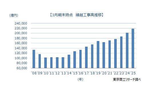 上場ゼネコン53社 2024年度は受注が過去最高　利益率改善も、人手不足で受注残が積み上がる