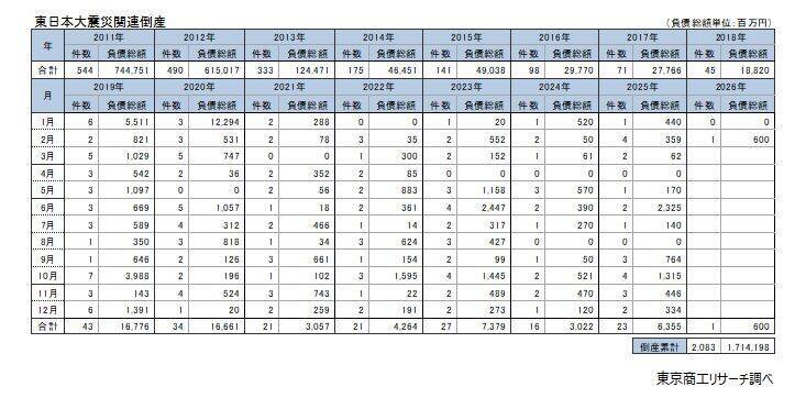 “東日本大震災”から15年「震災」関連倒産　累計2,083件　2026年度から「第3期復興・創生期間」