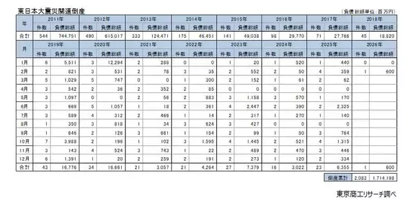 「“東日本大震災”から15年「震災」関連倒産　累計2,083件　2026年度から「第3期復興・創生期間」」の画像
