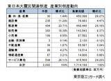 「“東日本大震災”から15年「震災」関連倒産　累計2,083件　2026年度から「第3期復興・創生期間」」の画像3