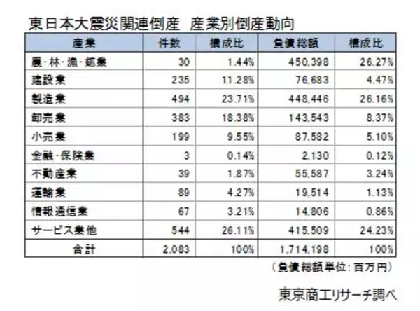 「“東日本大震災”から15年「震災」関連倒産　累計2,083件　2026年度から「第3期復興・創生期間」」の画像