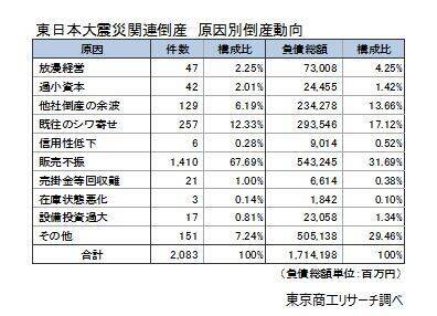 “東日本大震災”から15年「震災」関連倒産　累計2,083件　2026年度から「第3期復興・創生期間」