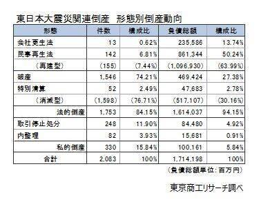 “東日本大震災”から15年「震災」関連倒産　累計2,083件　2026年度から「第3期復興・創生期間」