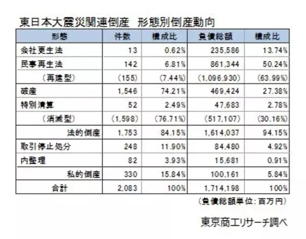「“東日本大震災”から15年「震災」関連倒産　累計2,083件　2026年度から「第3期復興・創生期間」」の画像