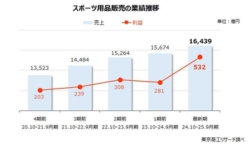 アスリートの活躍が「スポーツ用品販売」に追い風　 売上・利益は過去5年で最高、市場は寡占進む