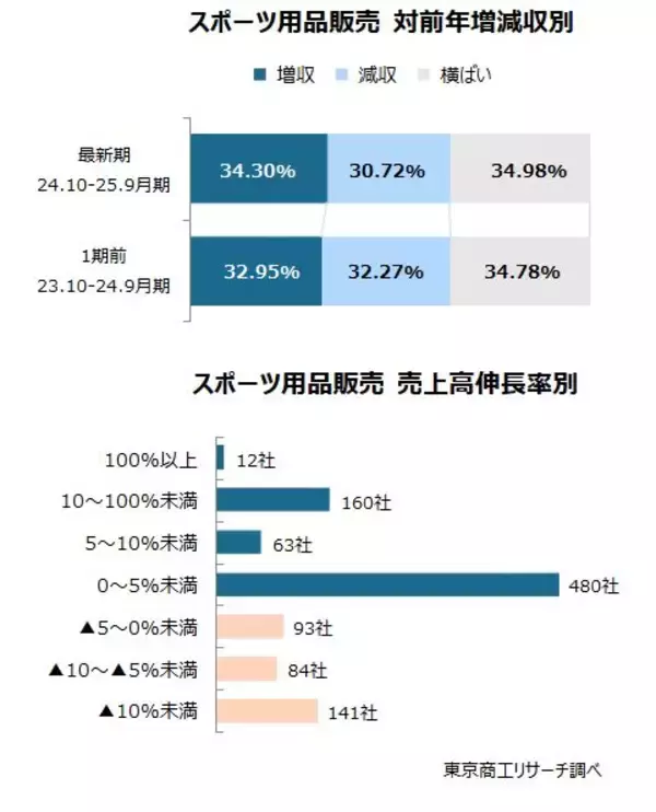 「アスリートの活躍が「スポーツ用品販売」に追い風　 売上・利益は過去5年で最高、市場は寡占進む」の画像