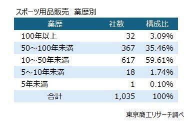 アスリートの活躍が「スポーツ用品販売」に追い風　 売上・利益は過去5年で最高、市場は寡占進む