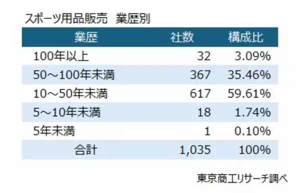 「アスリートの活躍が「スポーツ用品販売」に追い風　 売上・利益は過去5年で最高、市場は寡占進む」の画像