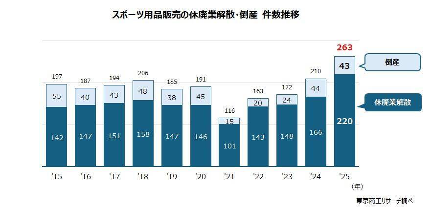 アスリートの活躍が「スポーツ用品販売」に追い風　 売上・利益は過去5年で最高、市場は寡占進む