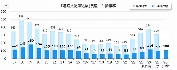 2026年1-4月の「道路貨物運送業」倒産 108件に増加　人手不足に今後は中東情勢が追い打ちか