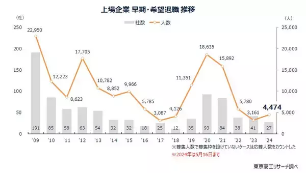 「早期・希望退職募集」は 27社、対象は 4,474人に　黒字企業の事業再編で増加、年齢制限ない募集も