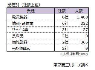 「早期・希望退職募集」は 27社、対象は 4,474人に　黒字企業の事業再編で増加、年齢制限ない募集も