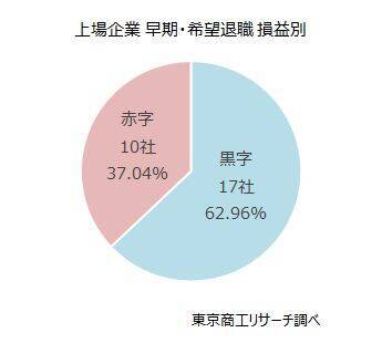 「早期・希望退職募集」は 27社、対象は 4,474人に　黒字企業の事業再編で増加、年齢制限ない募集も