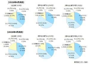 【第２回中東情勢アンケート調査】「マイナスの影響」　企業の80.6％に広がる　原油、ナフサなどの高騰、品薄に懸念強まる