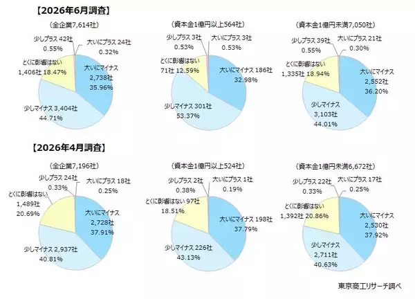 【第２回中東情勢アンケート調査】「マイナスの影響」　企業の80.6％に広がる　原油、ナフサなどの高騰、品薄に懸念強まる