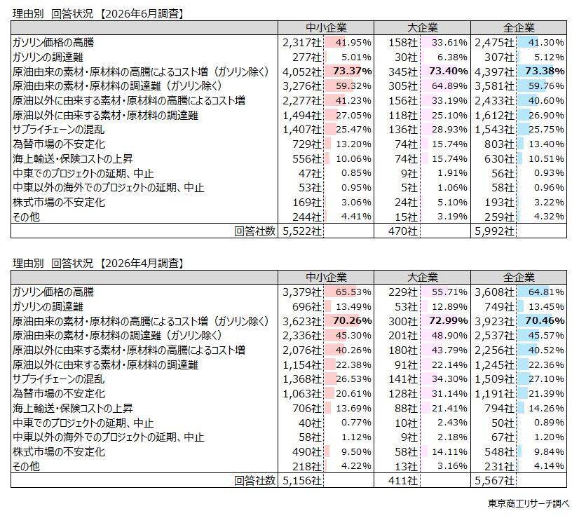 【第２回中東情勢アンケート調査】「マイナスの影響」　企業の80.6％に広がる　原油、ナフサなどの高騰、品薄に懸念強まる