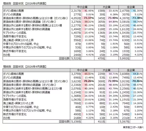 「【第２回中東情勢アンケート調査】「マイナスの影響」　企業の80.6％に広がる　原油、ナフサなどの高騰、品薄に懸念強まる」の画像