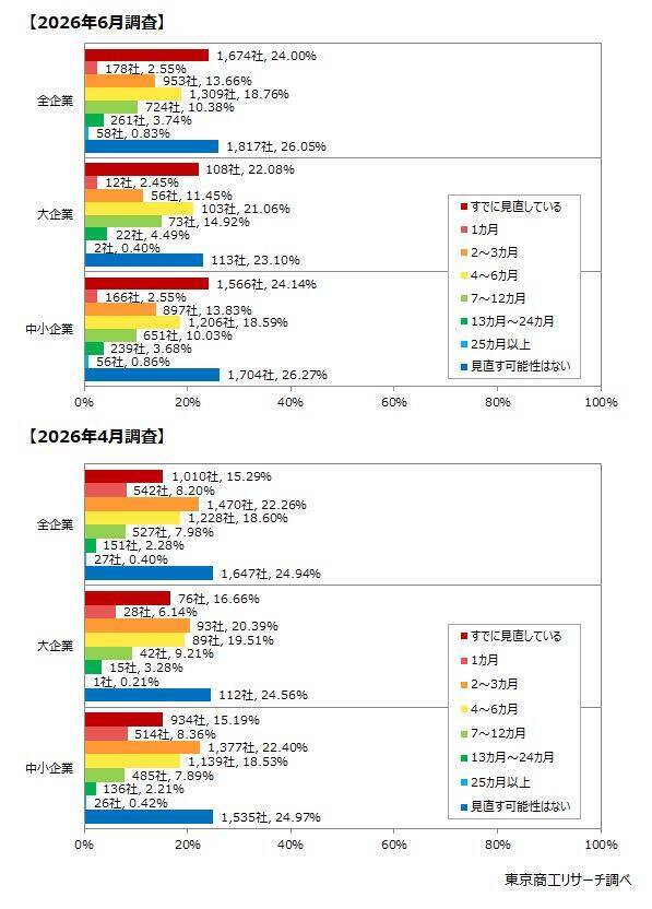 【第２回中東情勢アンケート調査】「マイナスの影響」　企業の80.6％に広がる　原油、ナフサなどの高騰、品薄に懸念強まる