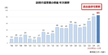 「訪問介護」の倒産が3年連続で過去最多　ヘルパー不足、マイナス改定が響く、政府の支援がカギ