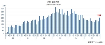 新型コロナ破たん、12月は13カ月ぶりに200件超え