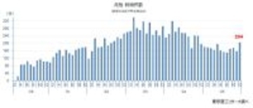 新型コロナ破たん、12月は13カ月ぶりに200件超え