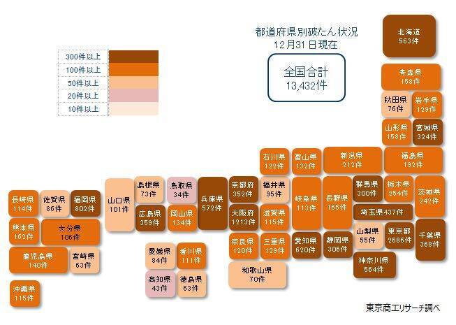新型コロナ破たん、12月は13カ月ぶりに200件超え