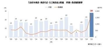 2025年の「粉もん」倒産 過去最多の28件　物価高、人手不足が直撃、近畿が7割超える