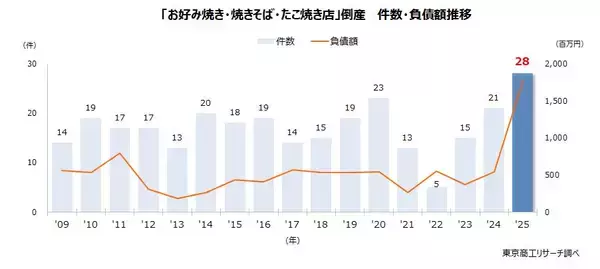 2025年の「粉もん」倒産 過去最多の28件　物価高、人手不足が直撃、近畿が7割超える