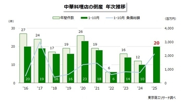 中華料理店の倒産　コロナ前の水準に戻る　老舗中華「聘珍樓」も倒産、調理コスト増で赤字倒産が増加