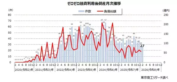 2月の「ゼロゼロ融資」利用後倒産は27件　返済開始の最後のピークを控え、今後増勢の懸念も
