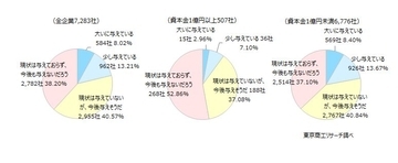 中東情勢で「現在または今後の資金繰りに悪影響」6割超　中小企業は人材採用延期・中止の傾向鮮明に