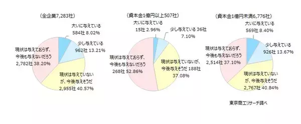 中東情勢で「現在または今後の資金繰りに悪影響」6割超　中小企業は人材採用延期・中止の傾向鮮明に