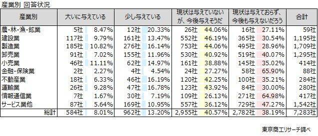 中東情勢で「現在または今後の資金繰りに悪影響」6割超　中小企業は人材採用延期・中止の傾向鮮明に