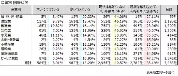 「中東情勢で「現在または今後の資金繰りに悪影響」6割超　中小企業は人材採用延期・中止の傾向鮮明に」の画像