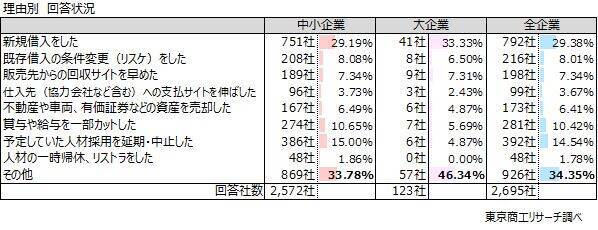 中東情勢で「現在または今後の資金繰りに悪影響」6割超　中小企業は人材採用延期・中止の傾向鮮明に